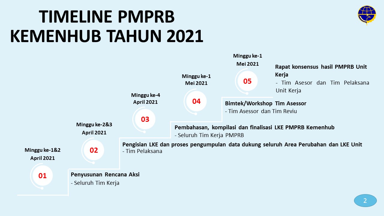 Timeline Inspektorat Jenderal Kementerian Perhubungan 